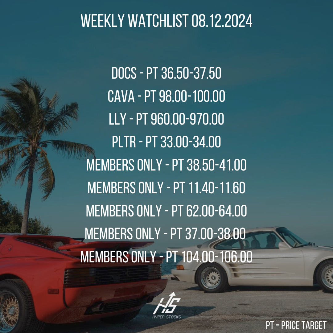 Weekly Watchlist – Hyper Stocks