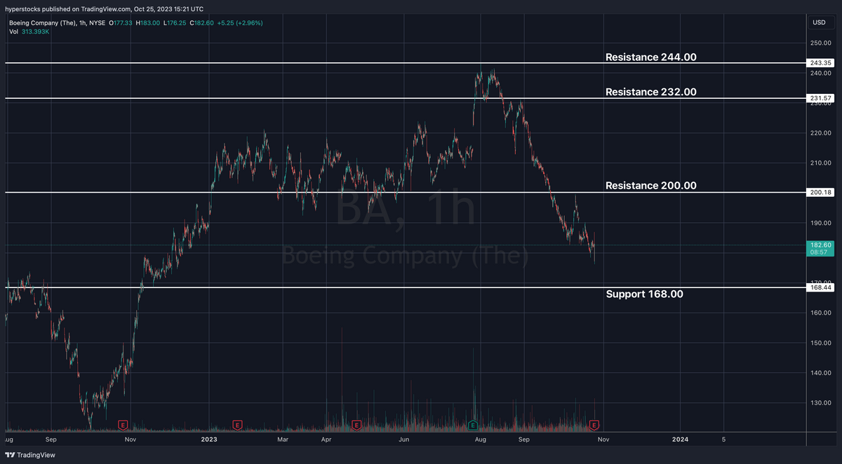 Picture of Boeing (BA) Post-Earnings Analysis: – Hyper Stocks