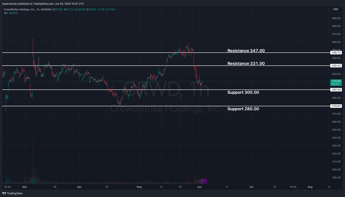 CrowdStrike Holdings Pre-earnings Analysis – Hyper Stocks