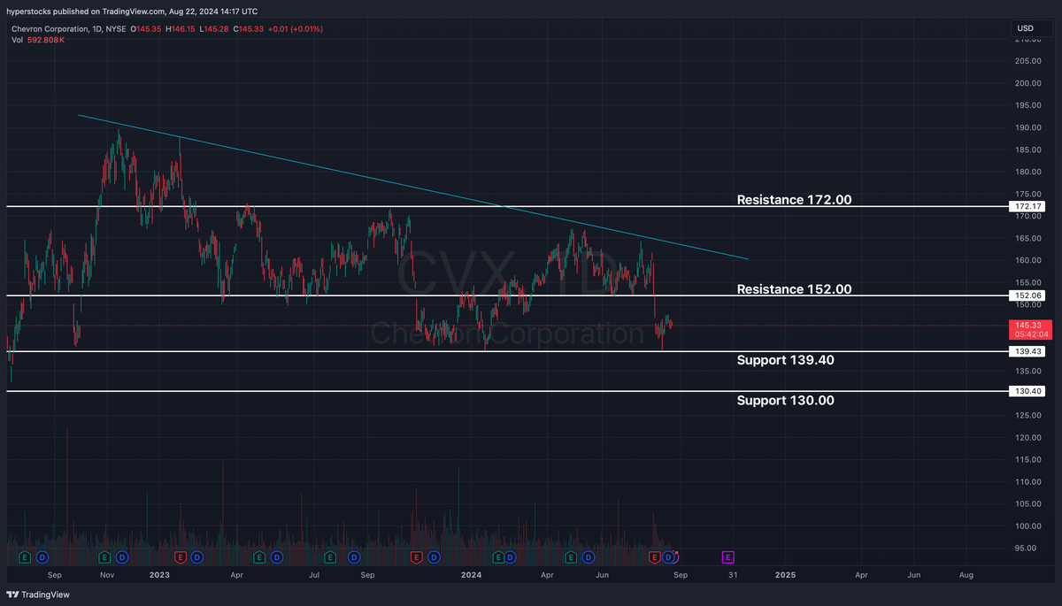 Chevron, is it a Stock to Buy? – Hyper Stocks