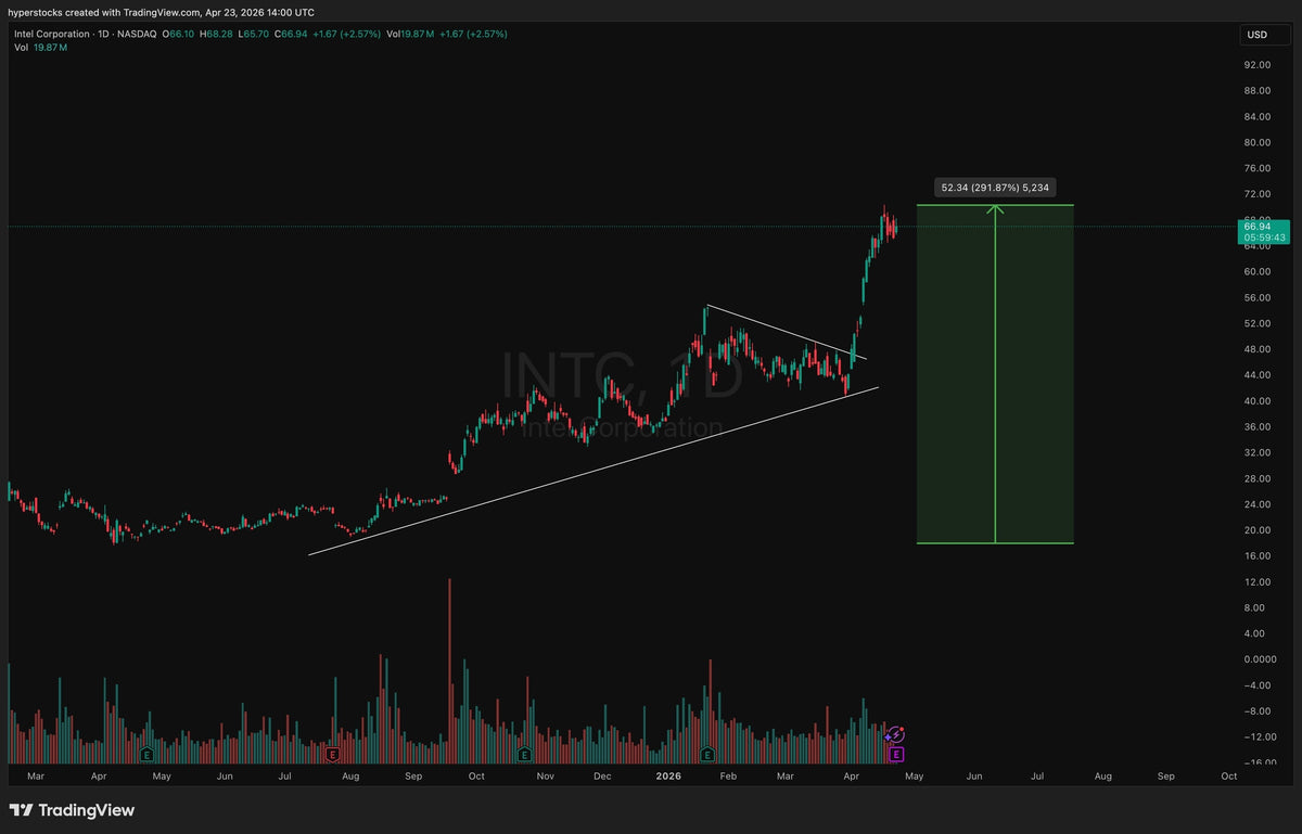 Intel: Back from the Dead? Or Run on Earnings? – Hyper Stocks