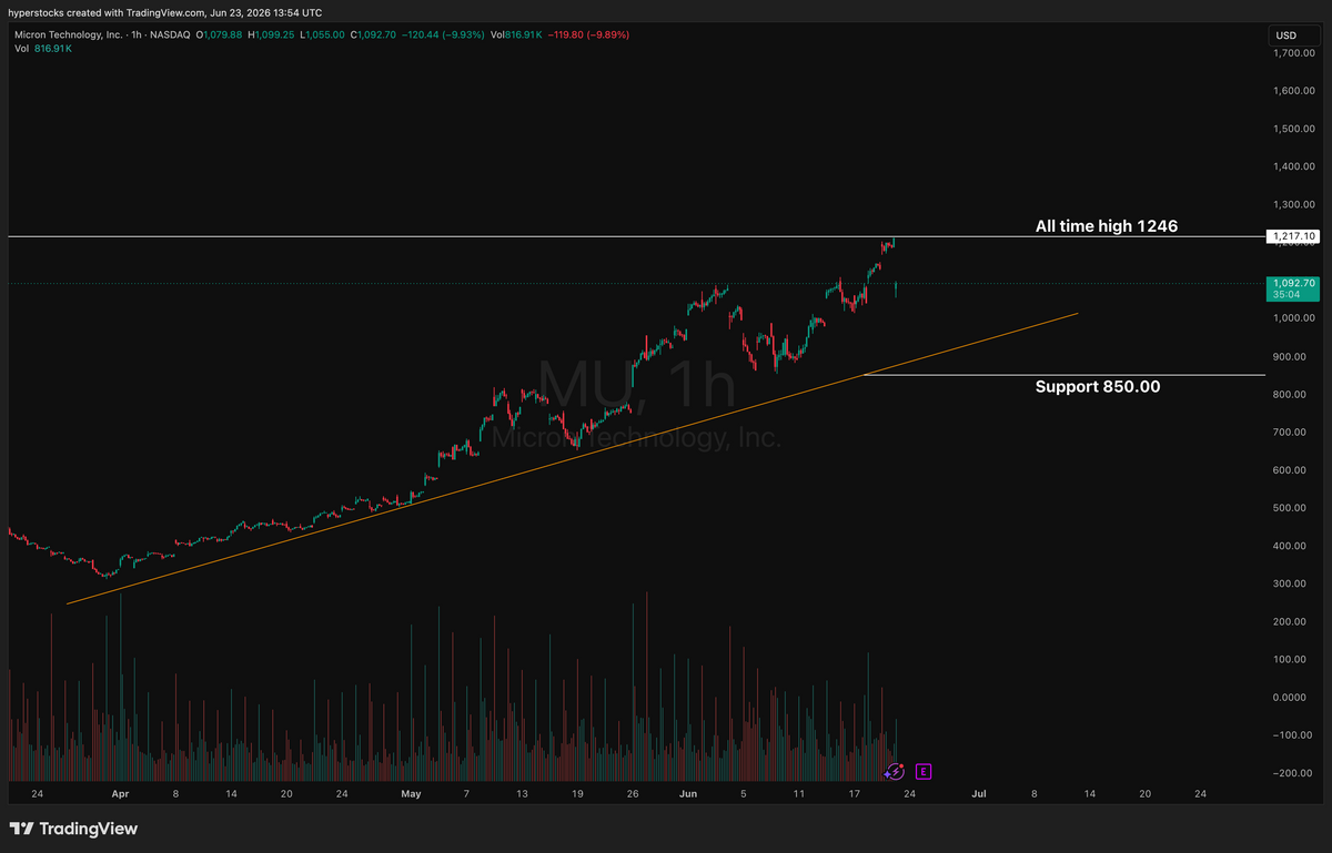 Micron Technology: The Earnings Test – Hyper Stocks