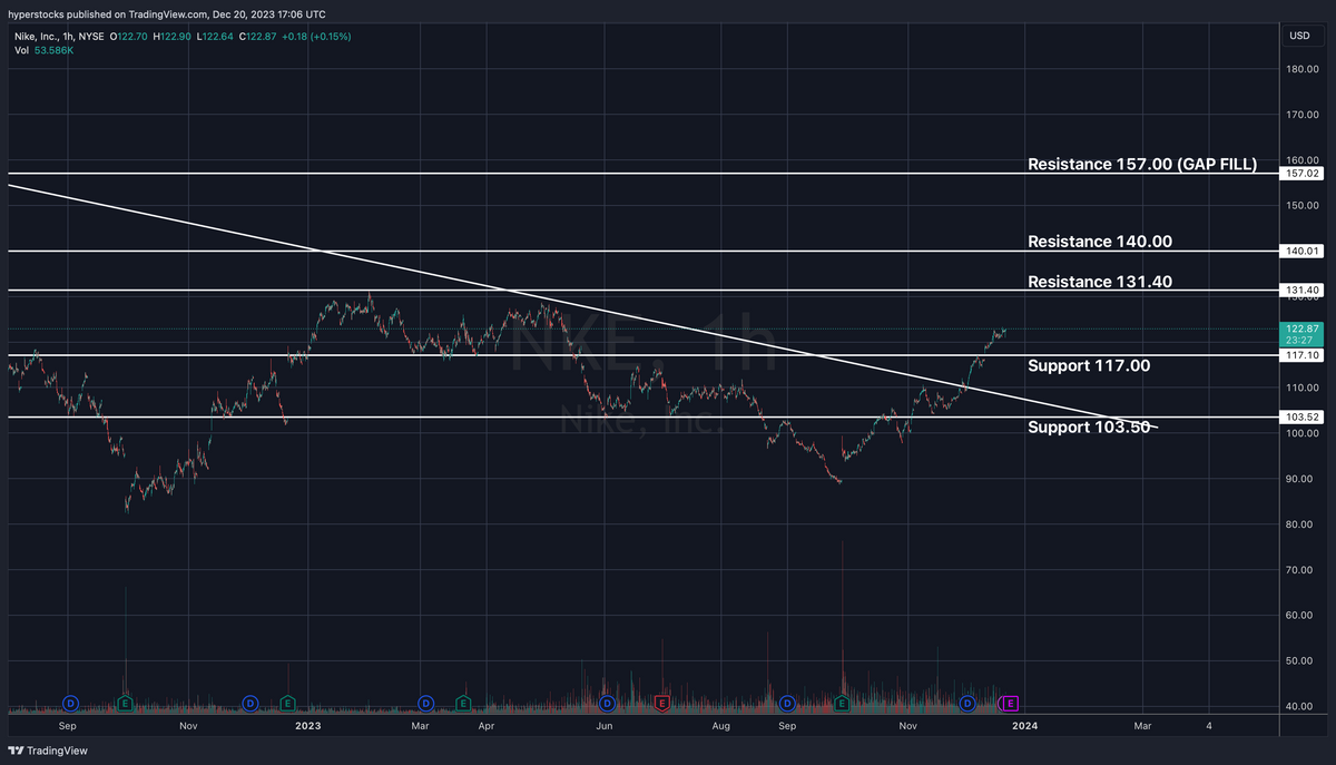 Nike Pre-Earnings Analysis – Hyper Stocks