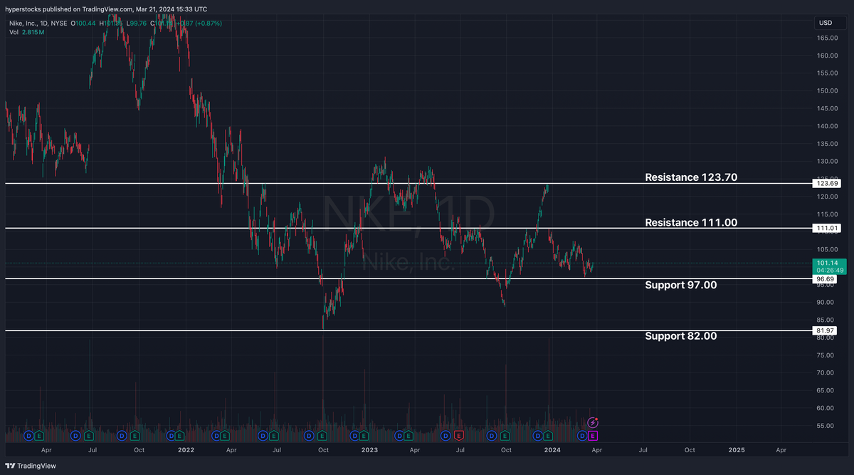 Nike Pre-earnings Analysis – Hyper Stocks