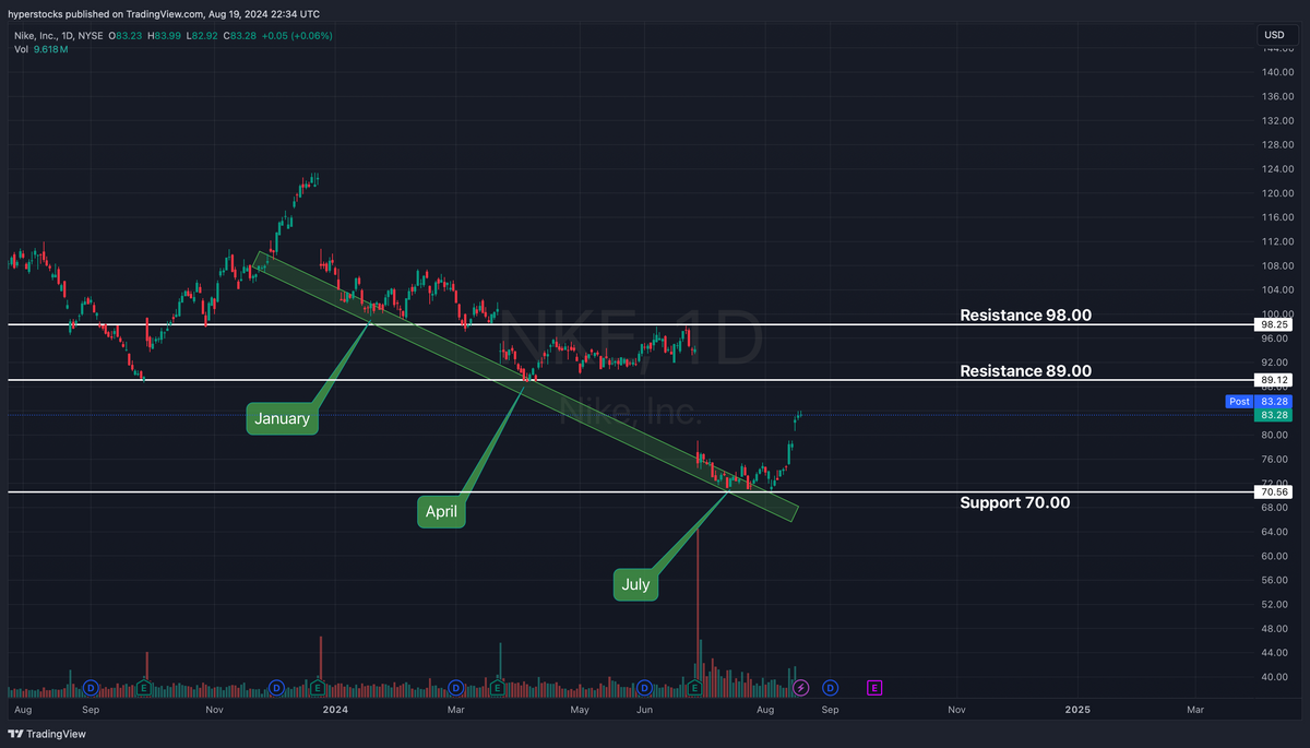 Nike's Stock is Really Doing It – Hyper Stocks