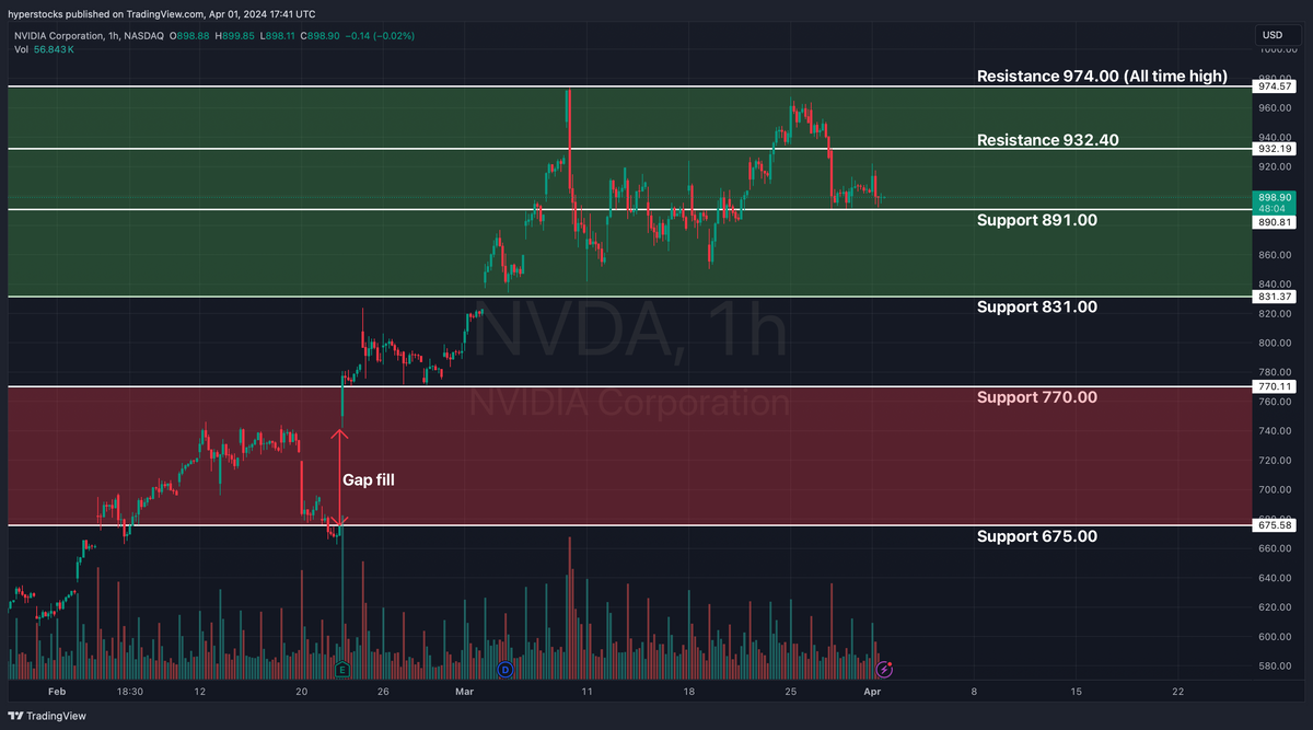Nvidia Updated Analysis – Hyper Stocks