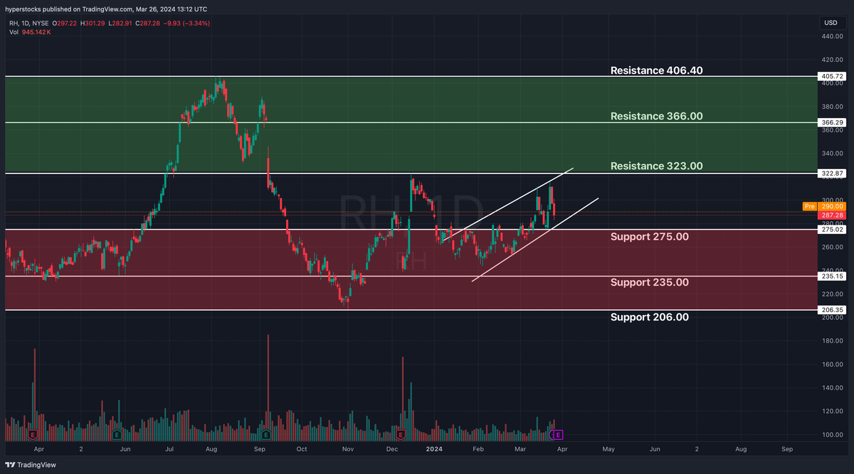 Restoration Hardware Earnings Analysis Hyper Stocks