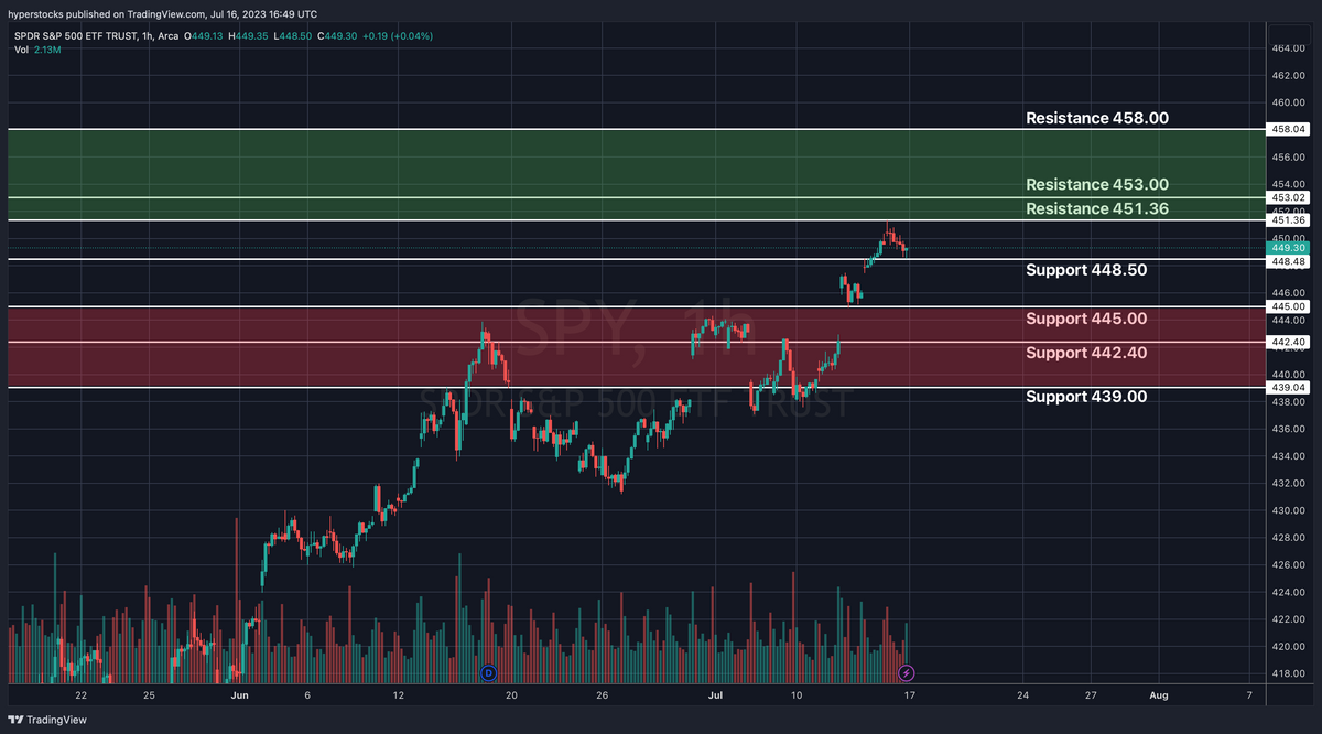 SPY Technical Analysis & Market Update for July 2023 – Hyper Stocks
