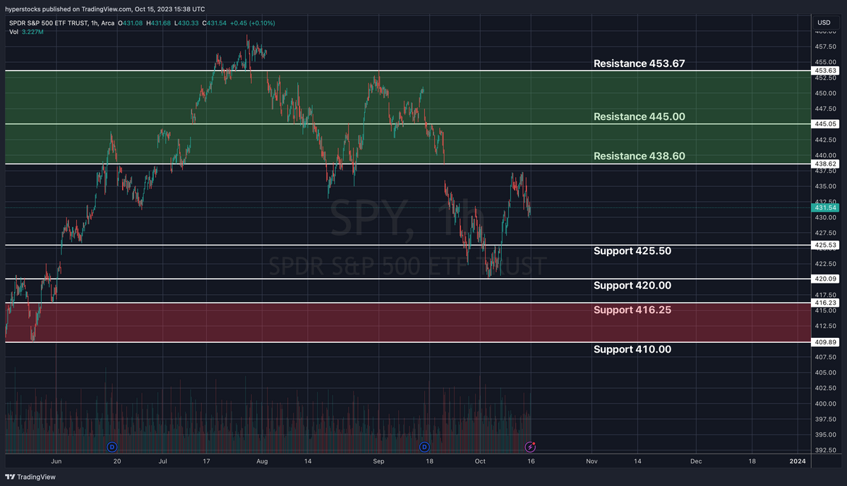 SPY Technical Analysis & Weekly Stock Market Update – Hyper Stocks