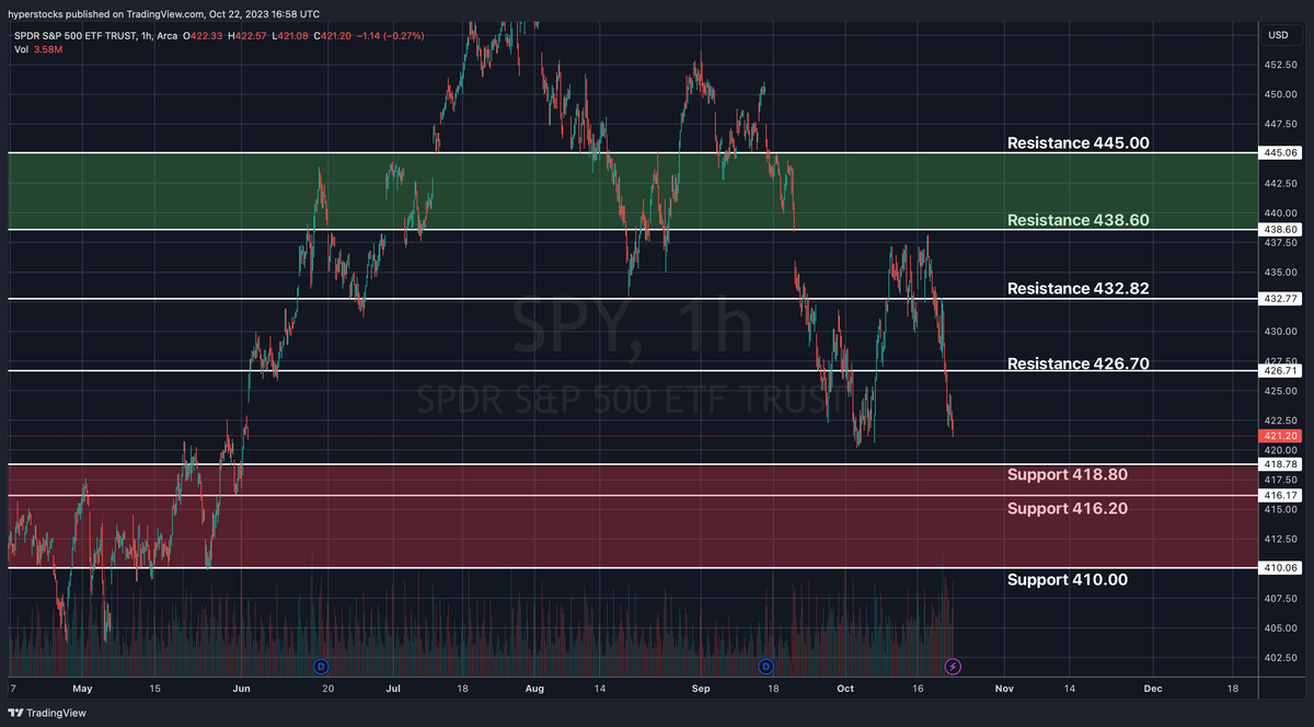 SPY Technical Analysis & Weekly Stock Market Update – Hyper Stocks