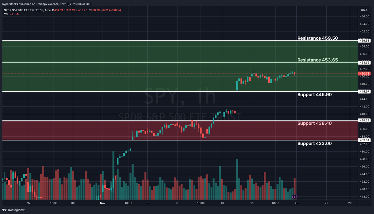 SPY Technical Analysis & Weekly Stock Market Update – Hyper Stocks