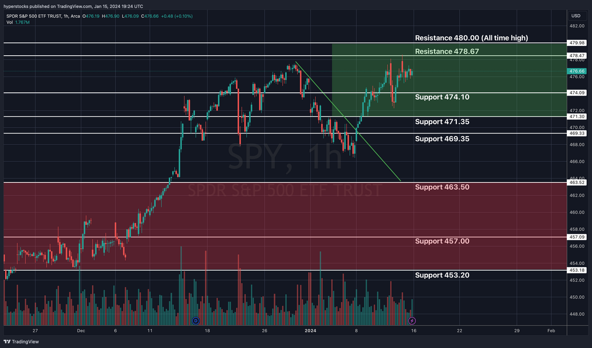 SPY Technical Analysis & Weekly Stock Market Update – Hyper Stocks