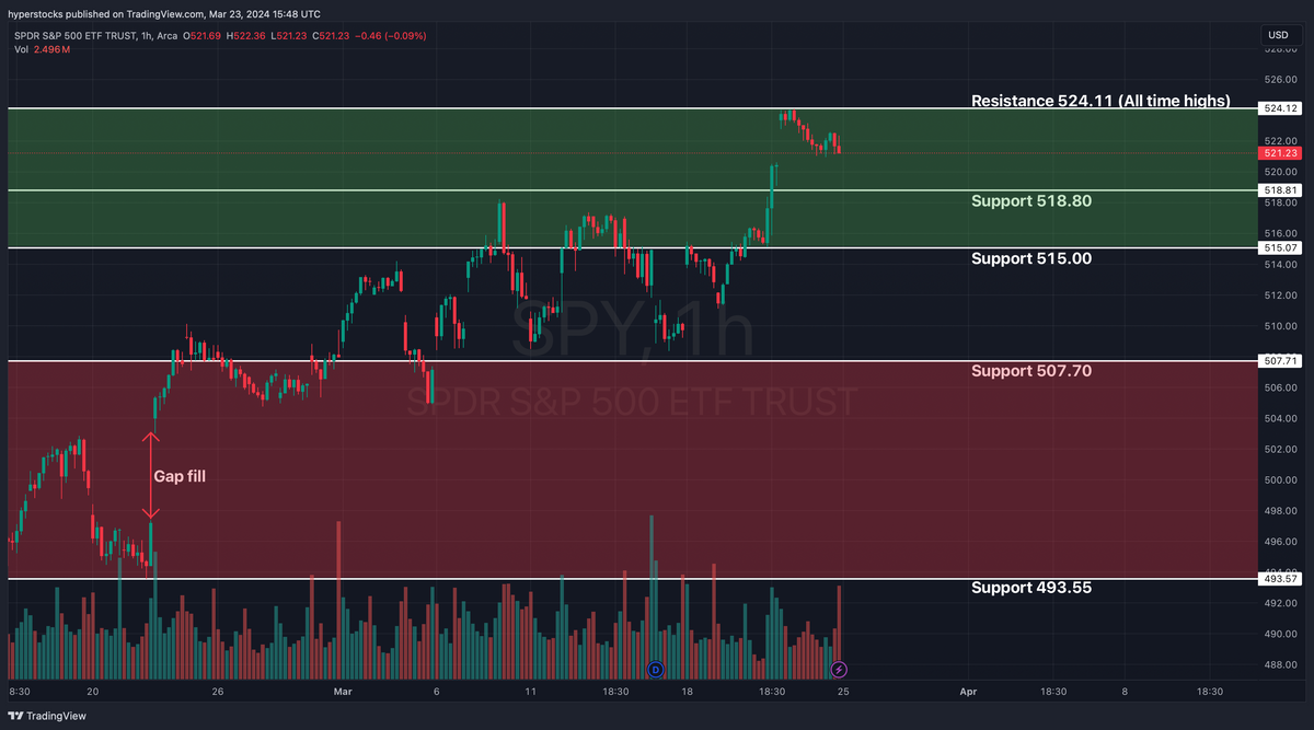 SPY Technical Analysis & Weekly Market Update – Hyper Stocks