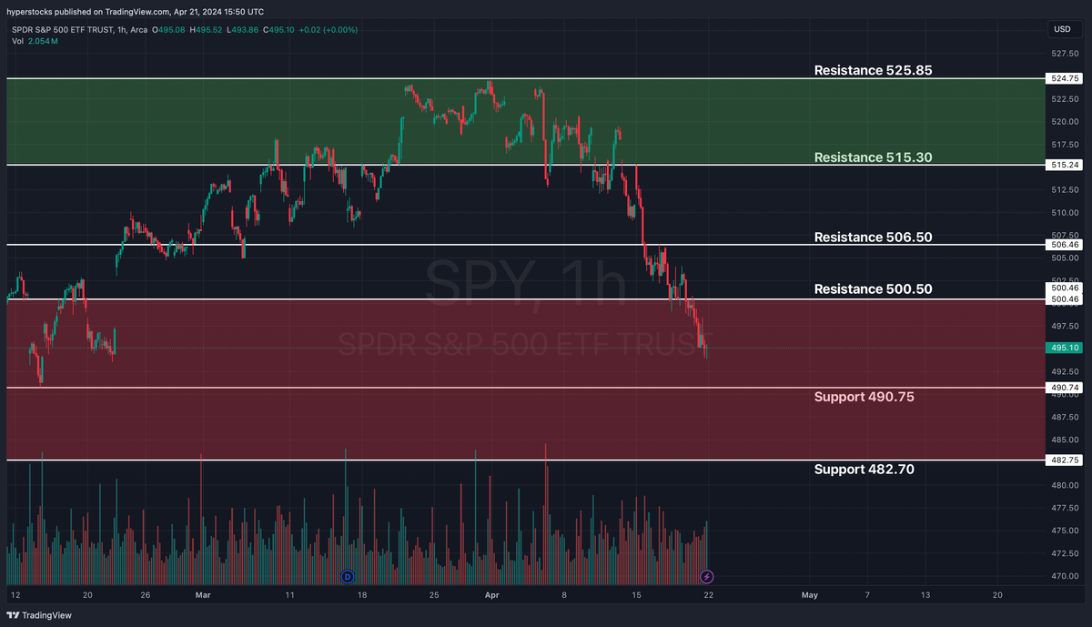 Weekly Market Update & SPY Technical Analysis – Hyper Stocks