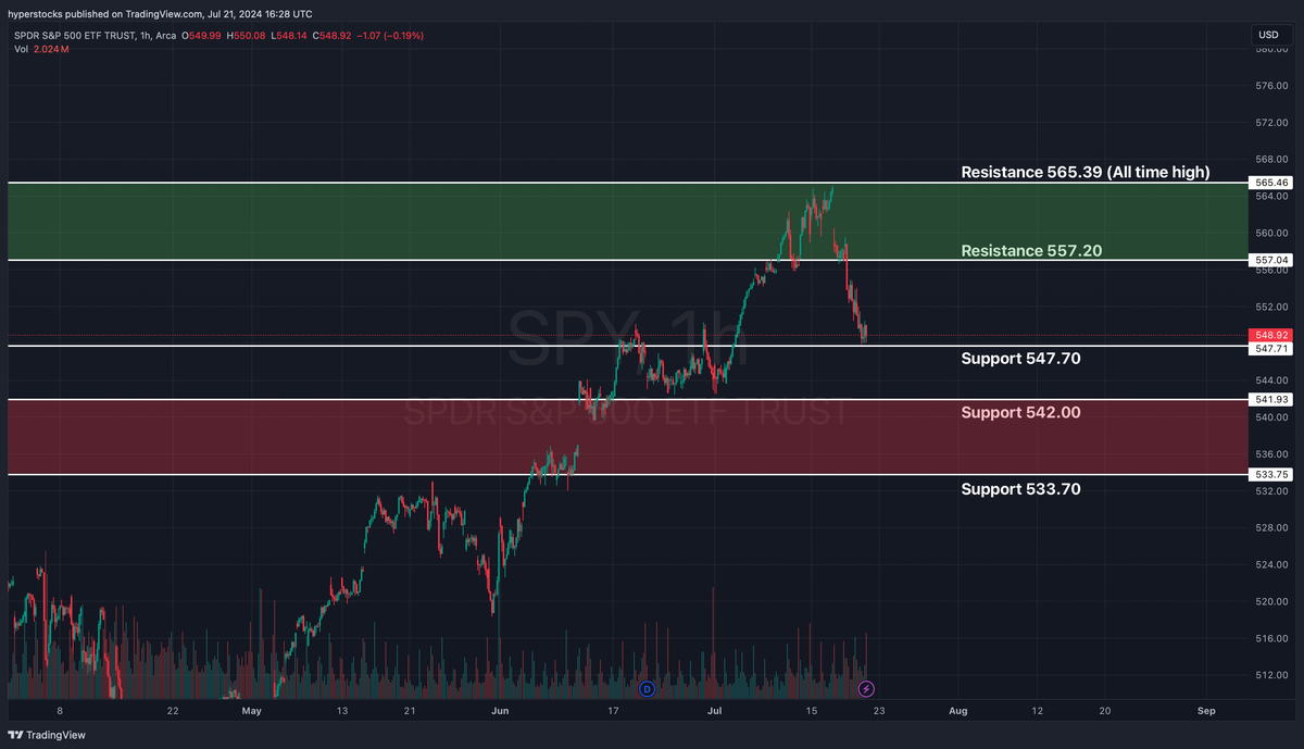 Weekly Stock Market Update & SPY Technical Analysis – Hyper Stocks