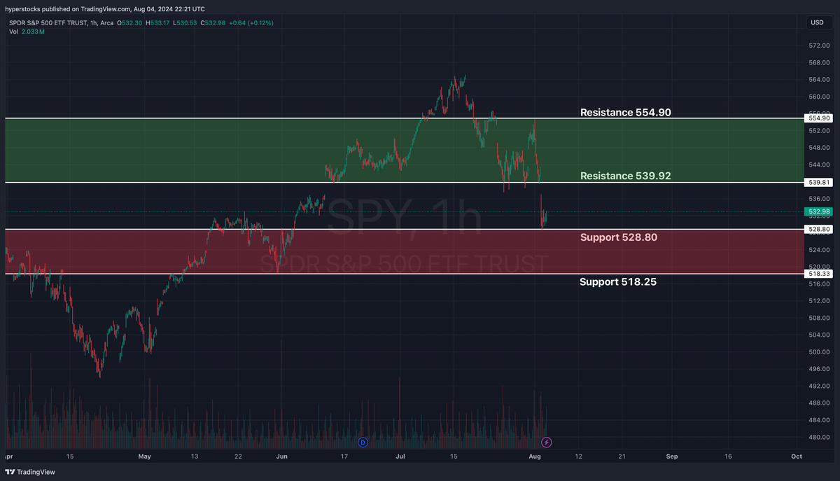 Weekly Stock Market Update & SPY Technical Analysis – Hyper Stocks