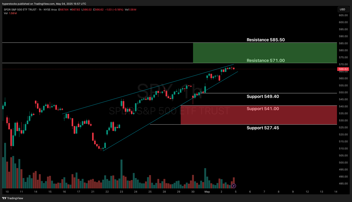 Weekly Stock Market Update & SPY Technical Analysis – Hyper Stocks