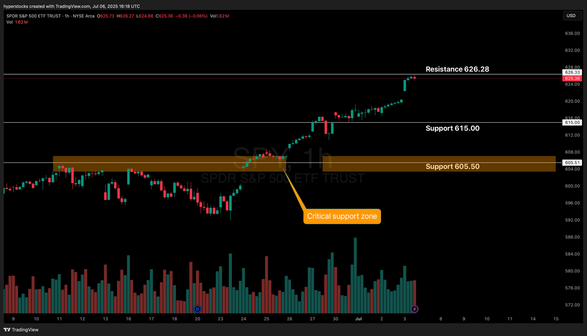 Weekly Stock Market Update & SPY Technical Analysis – Hyper Stocks