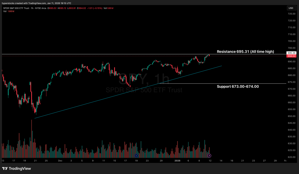 Weekly Stock Market Update & SPY Technical Analysis – Hyper Stocks
