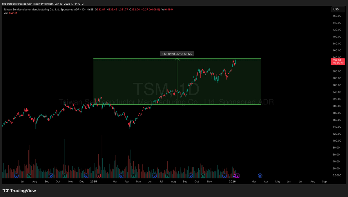 Taiwan Semiconductor Manufacturing Co - TSMC ($TSM) Pre-earnings Analy –  Hyper Stocks