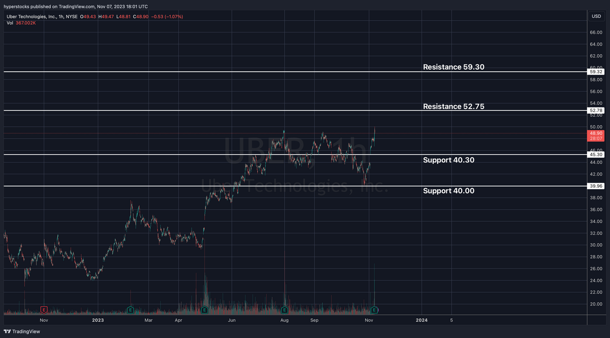 UBER Q3 Earnings Analysis Hyper Stocks