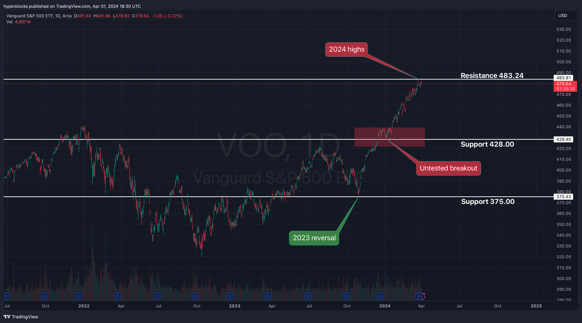 S P 500 Etf Voo Stock S P 500 Etf Voo Stock