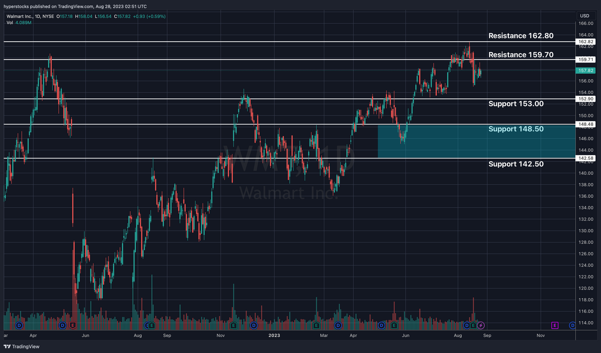 Walmart (WMT) Fundamental & Technical Analysis – Hyper Stocks