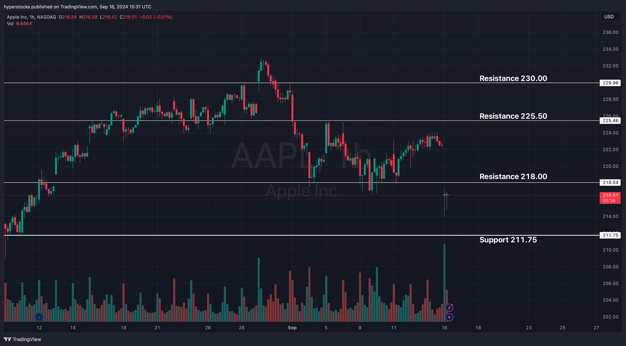Will the iPhone 16 Carry Apple Back to All Time High?