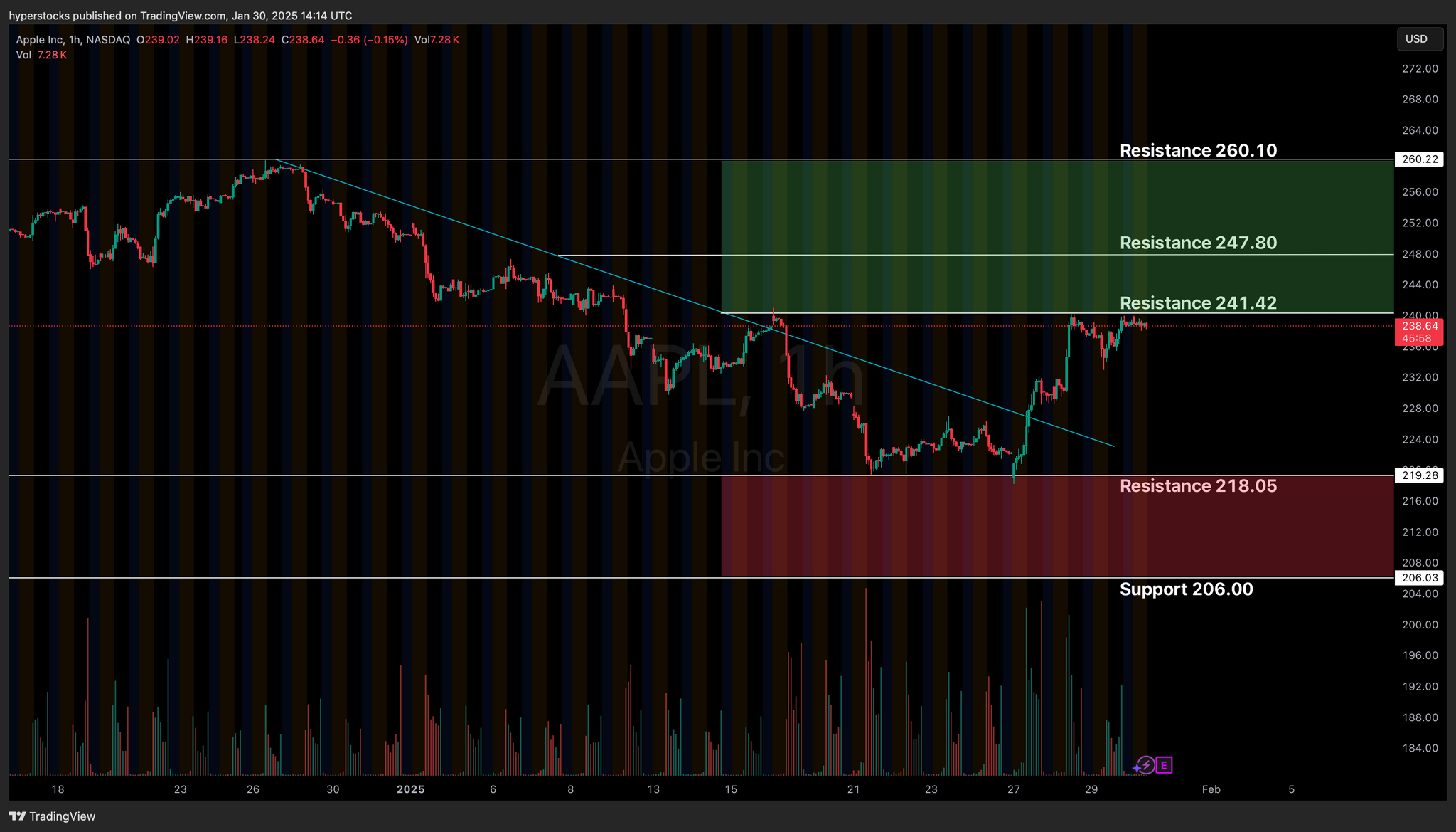 Apple Pre-earnings Analysis