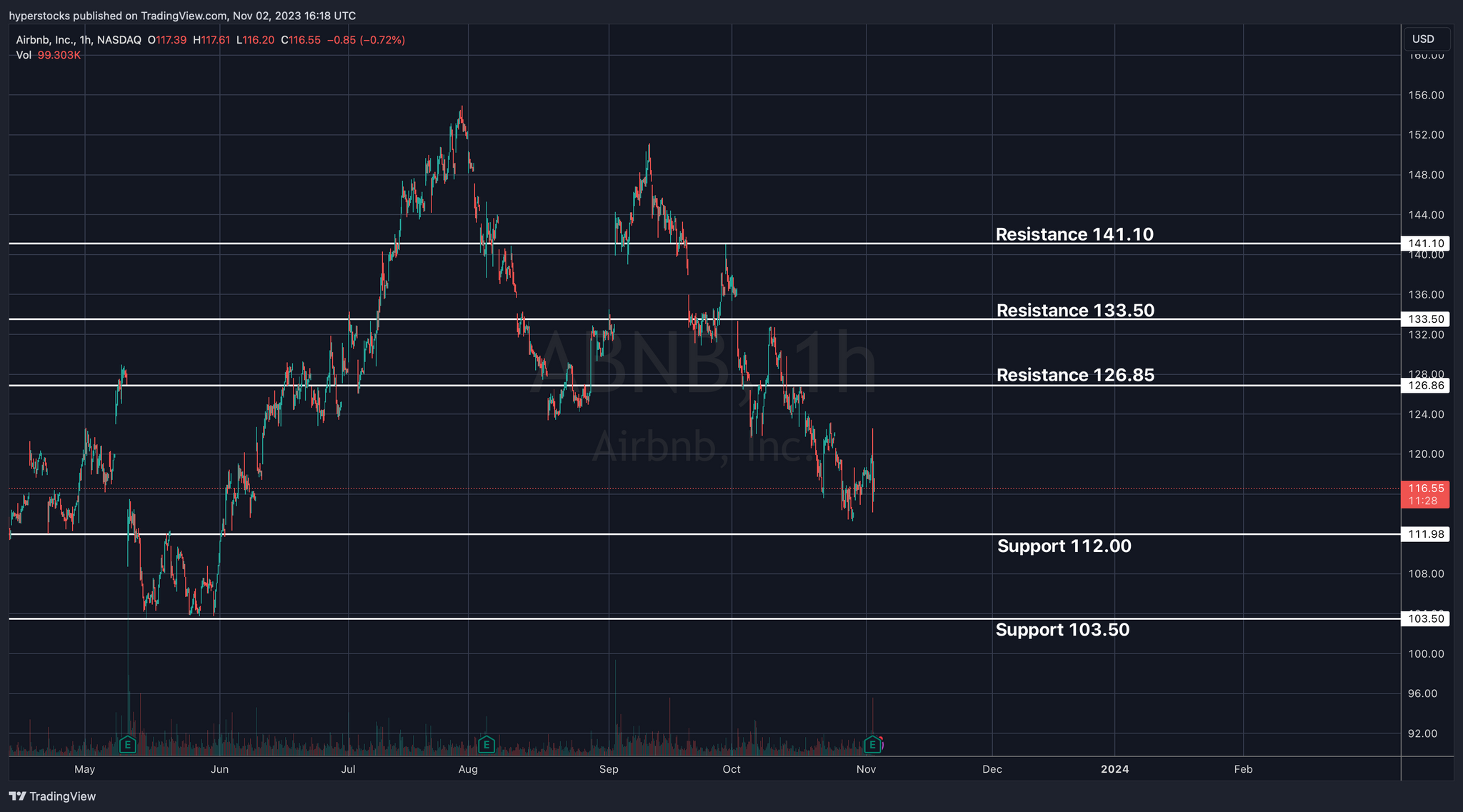 ABNB Q3 Earnings Analysis