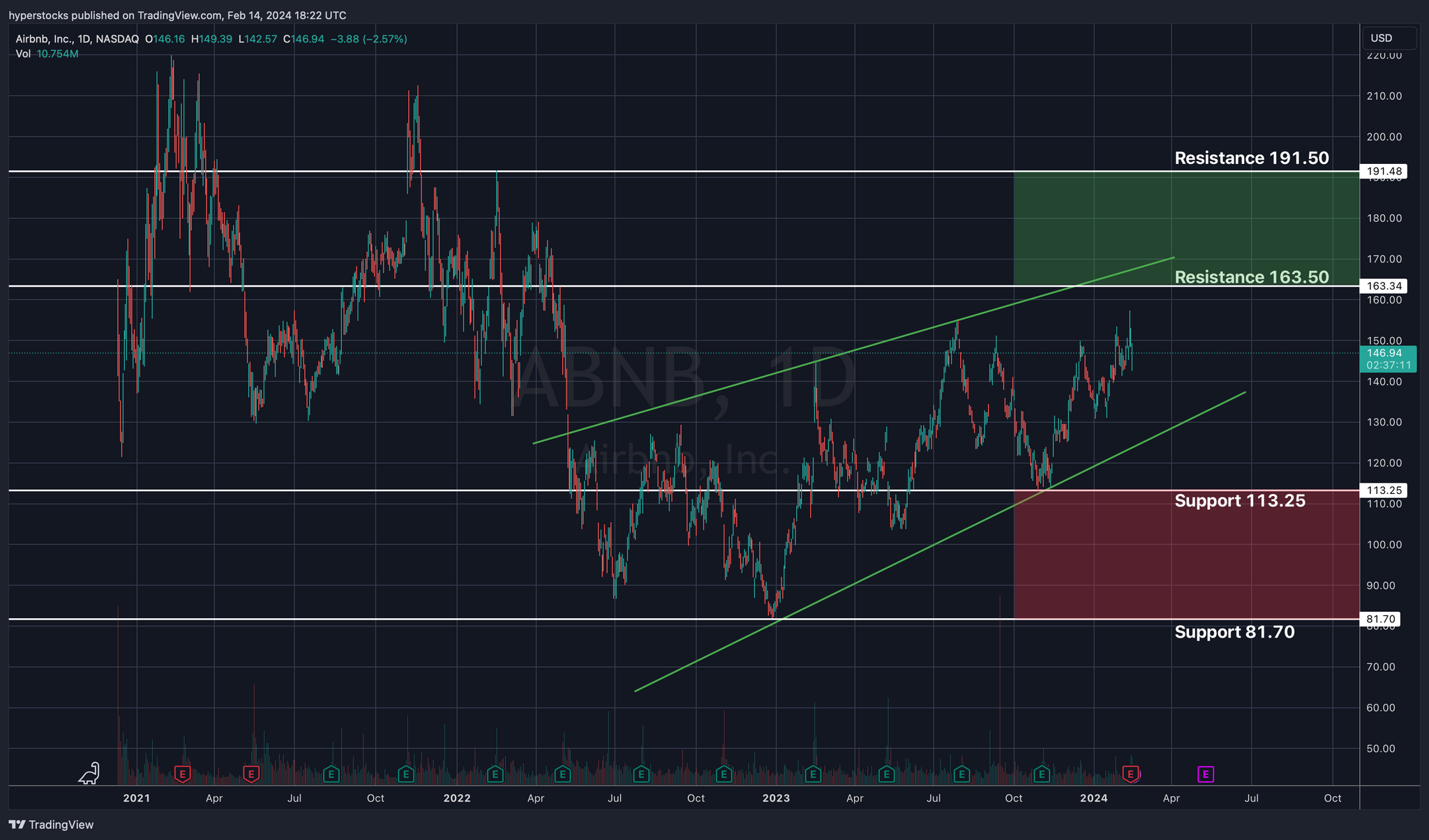 Airbnb Post-Earnings Analysis