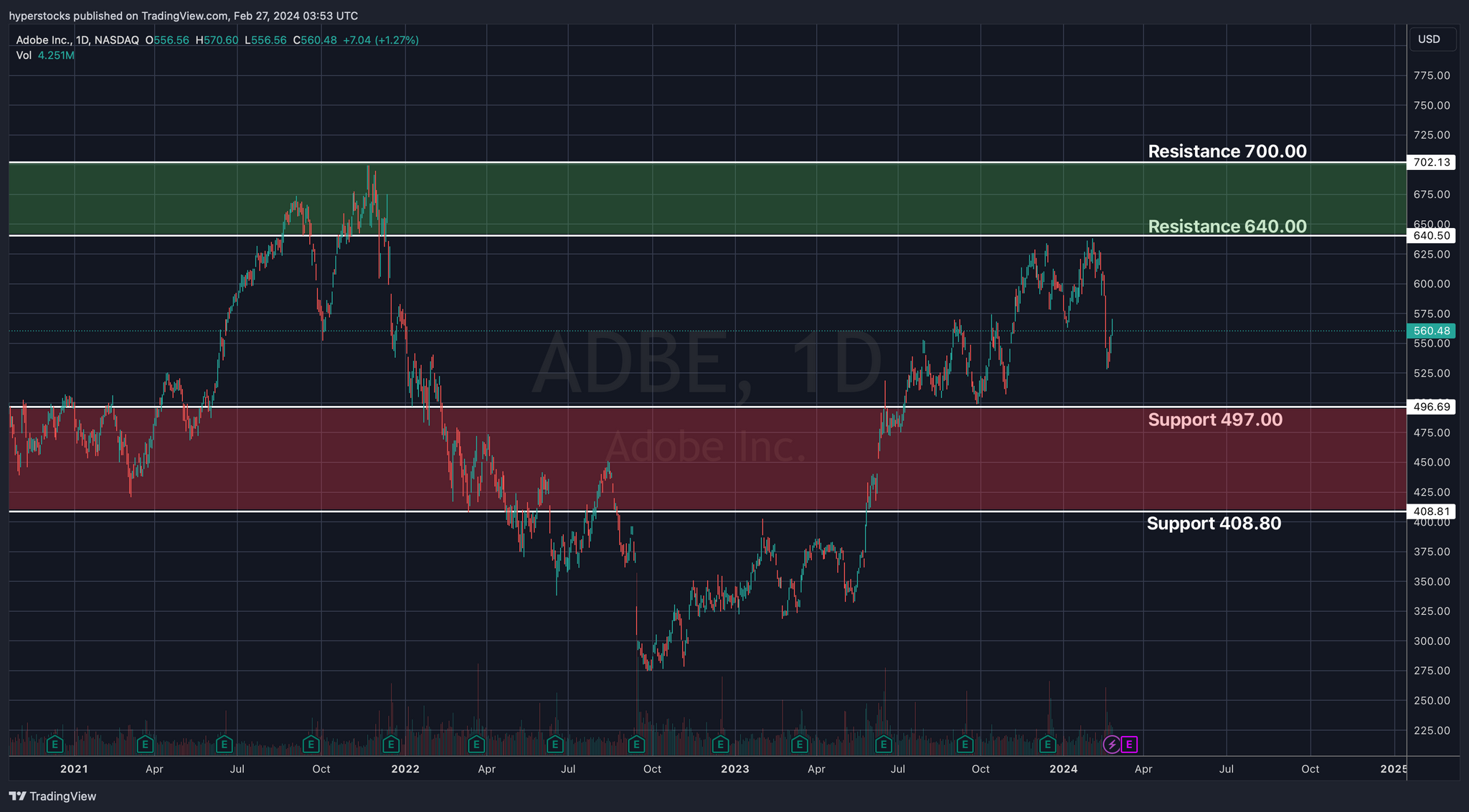 Adobe Pre-earnings Analysis