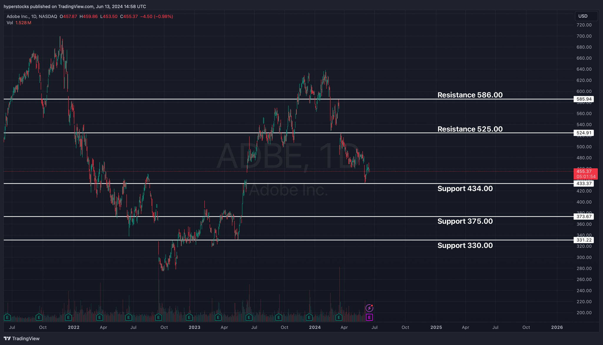 Adobe Pre-earnings Analysis