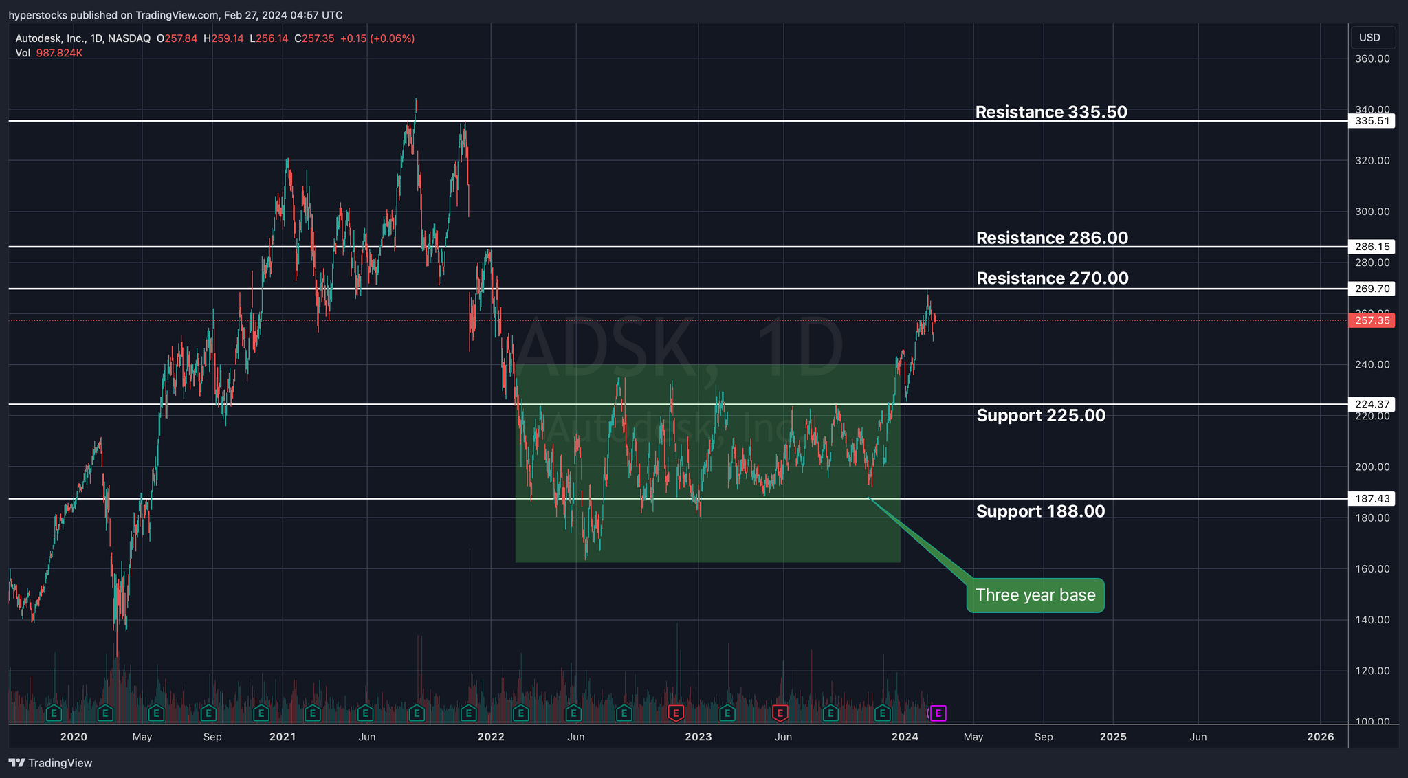 Autodesk Pre-earnings Analysis