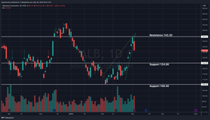 Albemarle Corporation. Depository Shares Update and Technical Analysis