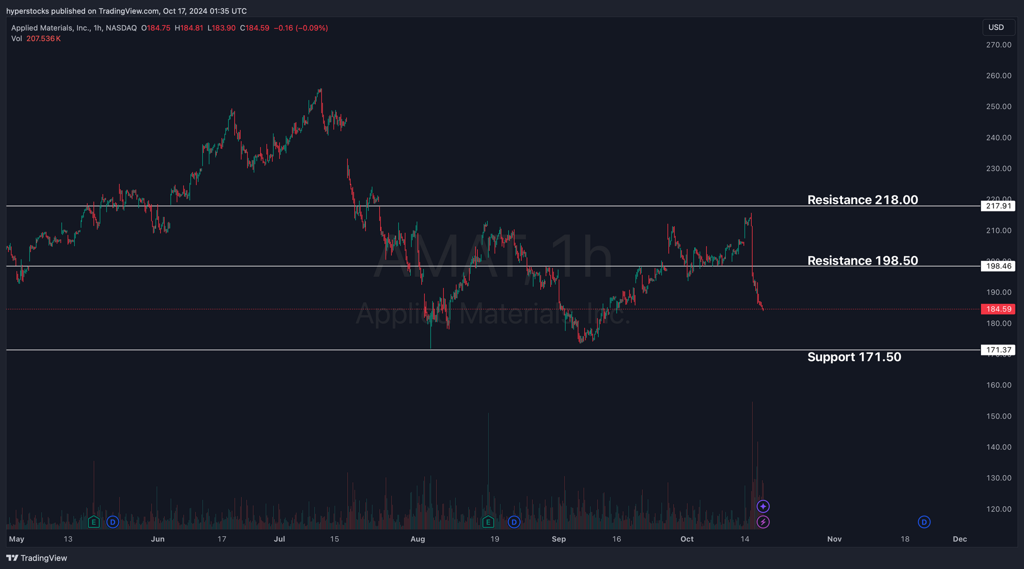 Applied Materials (AMAT) Fundamental & Technical Analysis