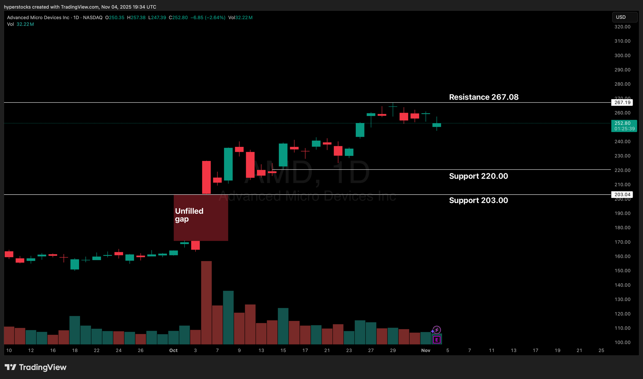 Advanced Micro Devices (AMD) Pre-earnings Analysis
