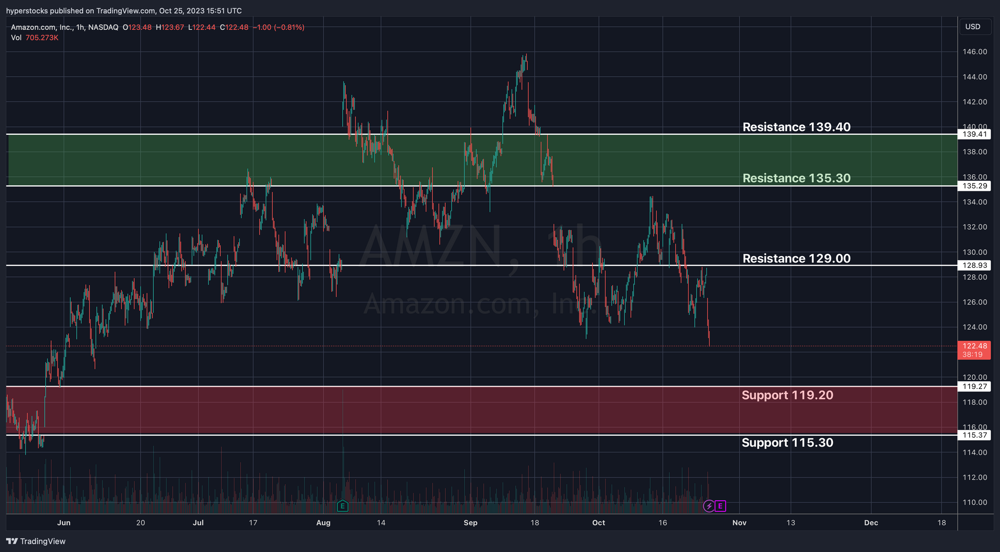 Amazon (AMZN) Pre-Earnings Analysis: