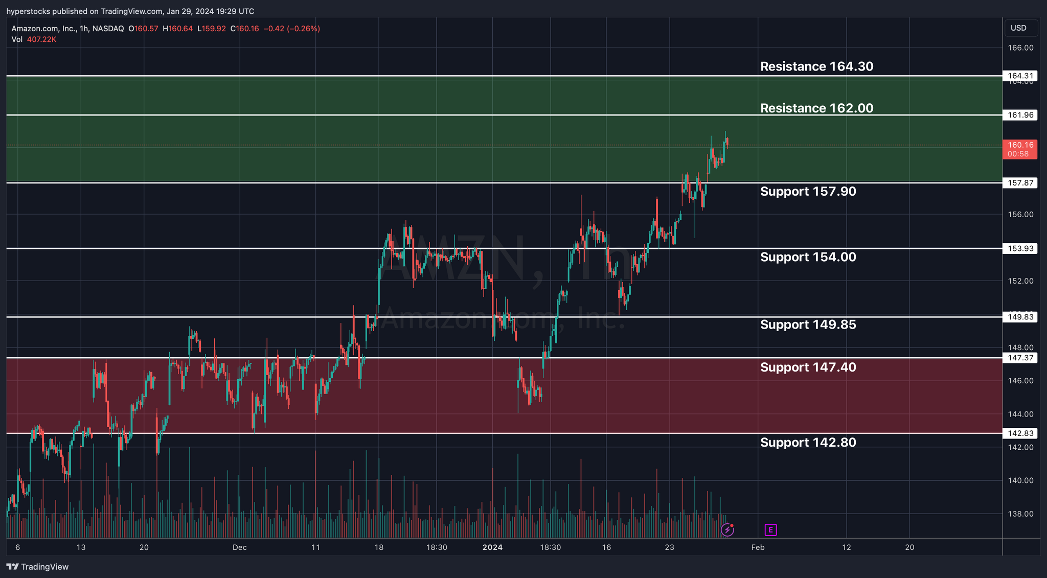 AMZN Pre-earnings Analysis