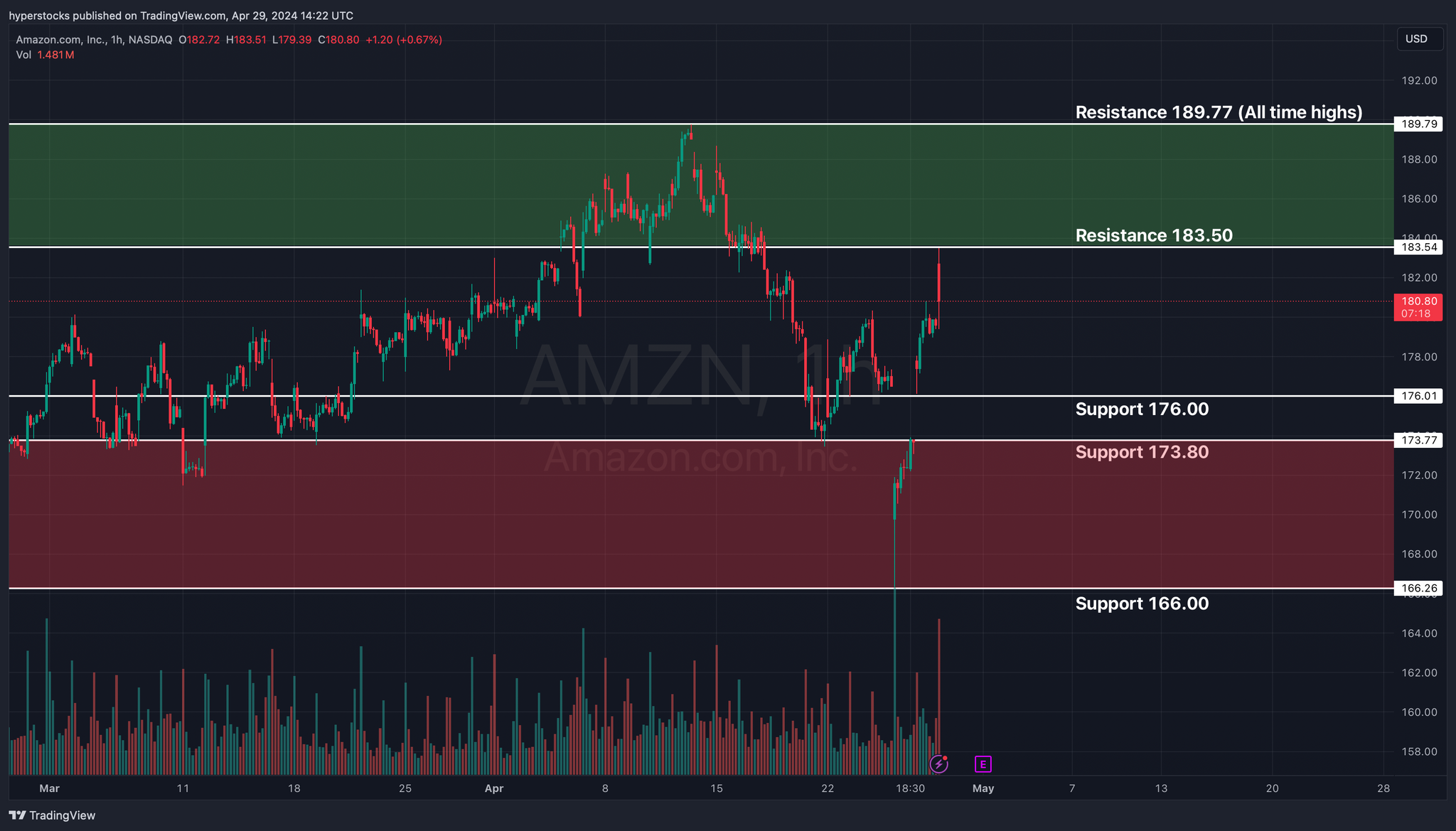 Amazon (AMZN) Pre-earnings Analysis