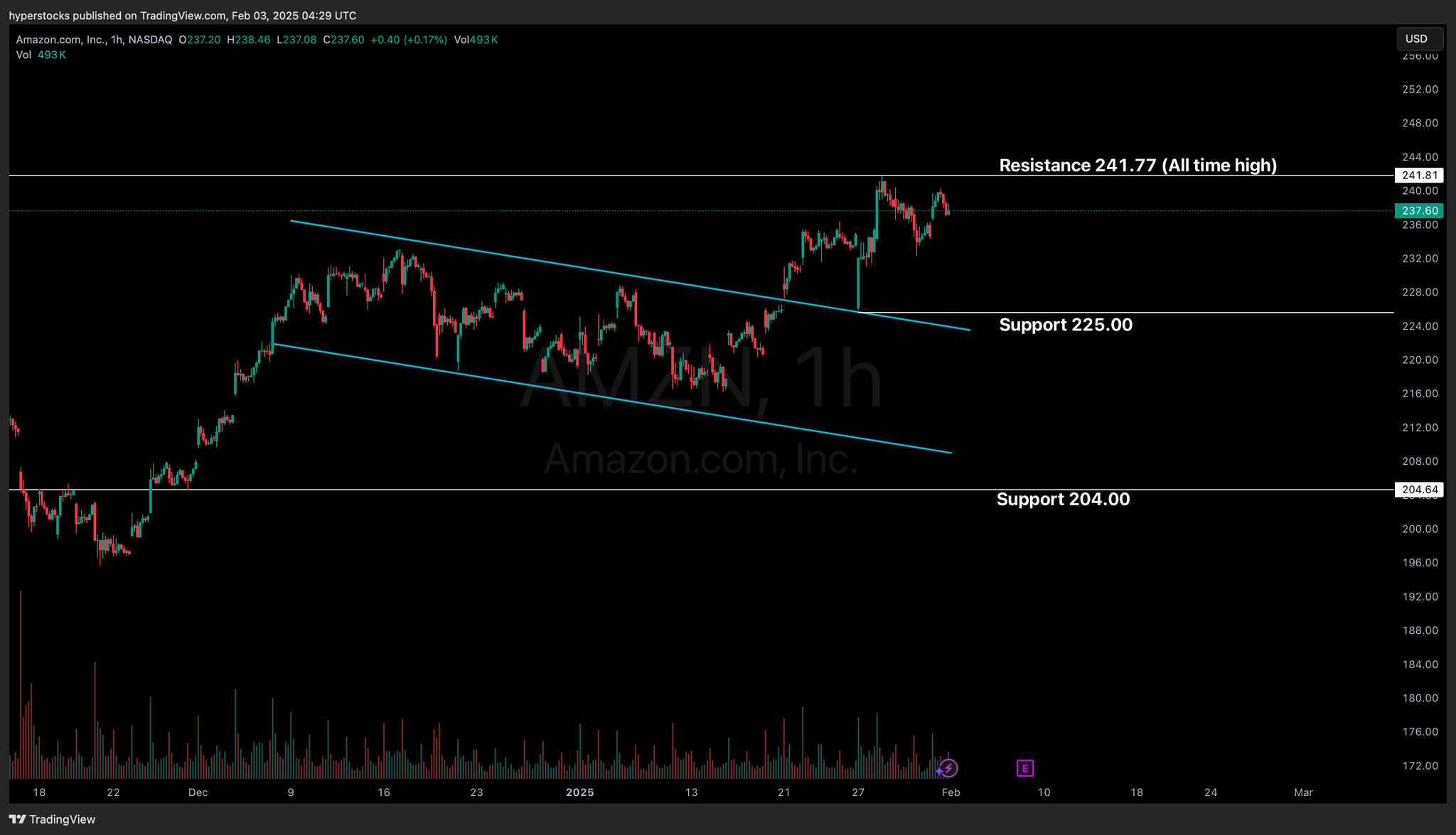 Amazon Pre-earnings Analysis