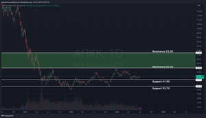 ARK Innovation ETF Analysis (ARKK)