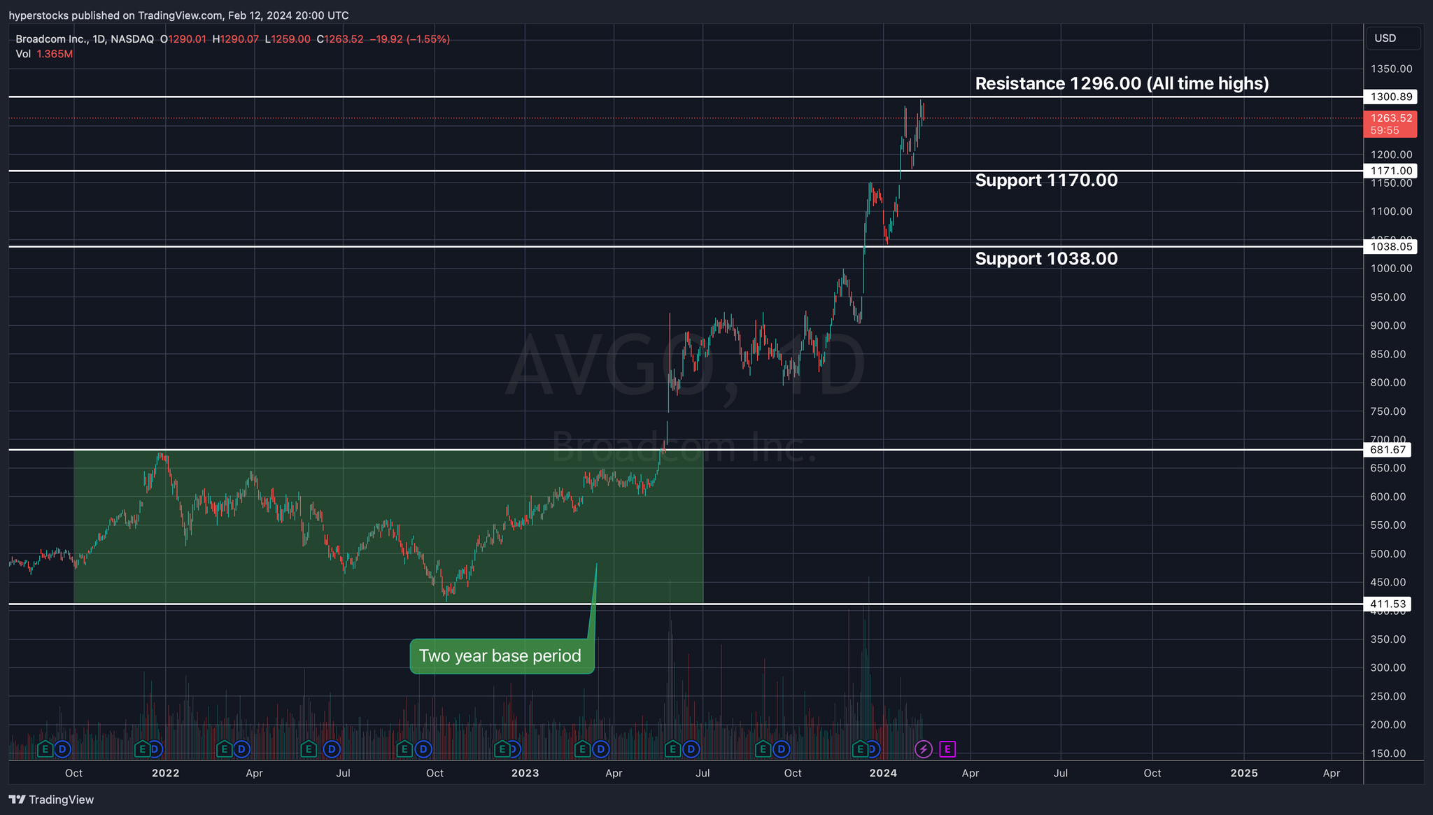 Broadcom (AVGO) Pre-earnings Analysis