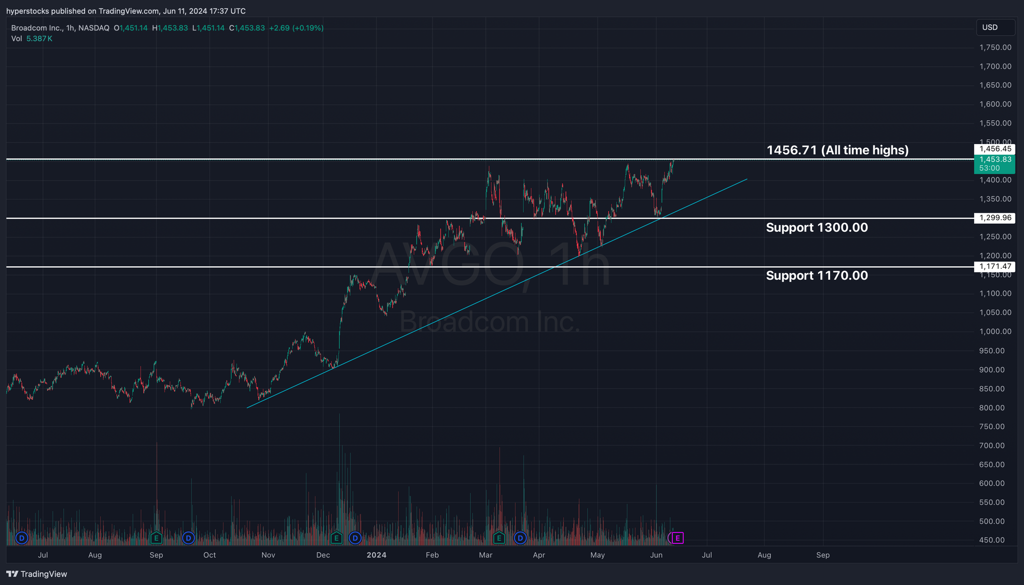 Broadcom Pre-earnings Analysis