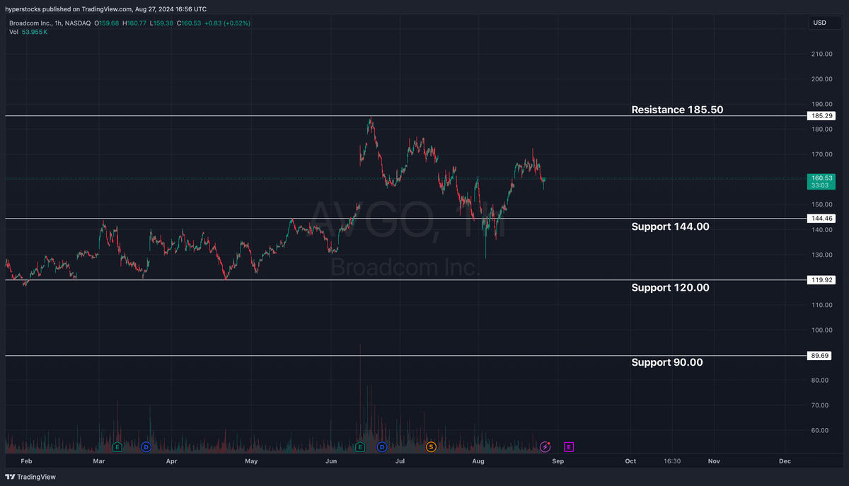 Broadcom Graphs Broadcom Inc. (AVGO) Stock Analysis – Hyper Stocks