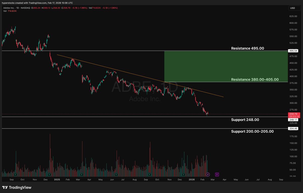 Adobe Falls 60%. Is the Stock a Buy Ahead of Earnings? – Hyper Stocks