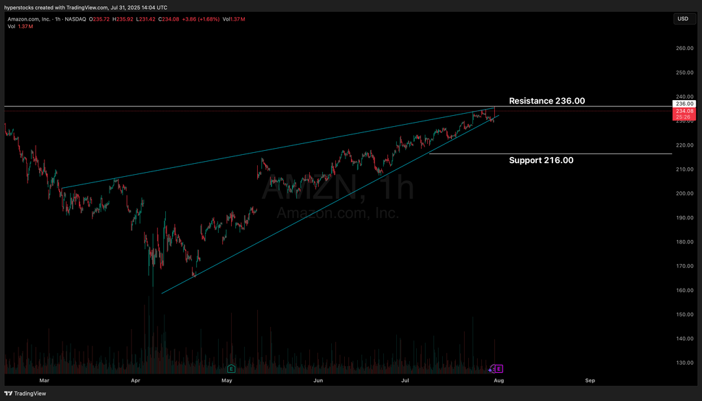 Amazon Pre-Earnings Analysis