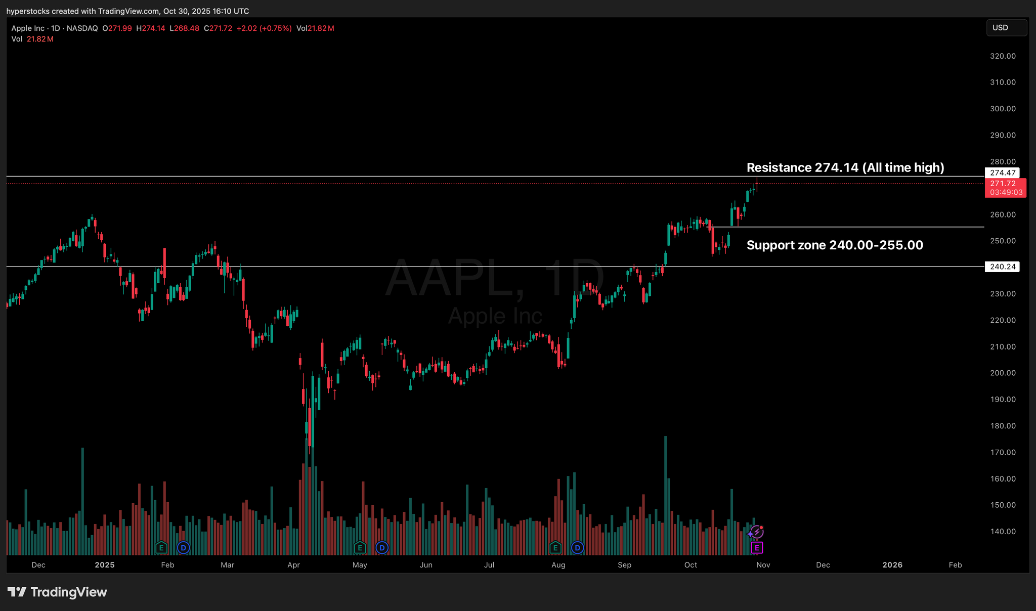 Apple Pre-earnings Analysis