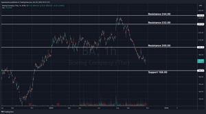 Boeing (BA) Post-Earnings Analysis: