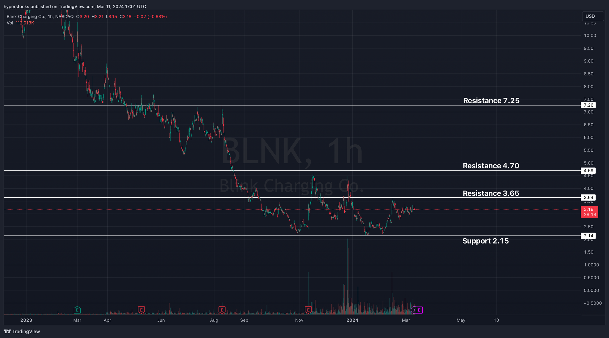Blink Charging (BLNK) Pre-earnings Analysis